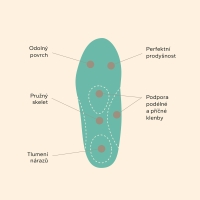 091  Vložky Skelet Premium